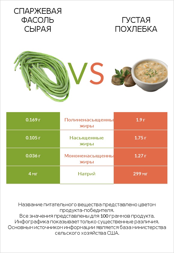 Спаржевая фасоль сырая vs Густая похлебка infographic