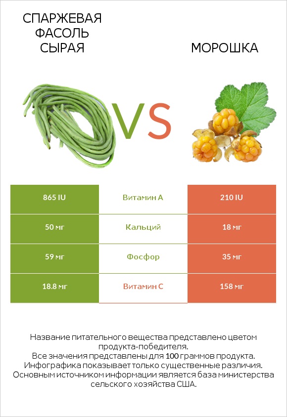 Спаржевая фасоль сырая vs Морошка infographic