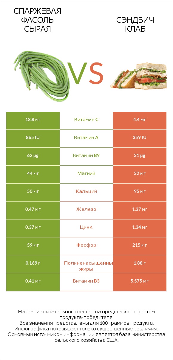 Спаржевая фасоль сырая vs Сэндвич Клаб infographic