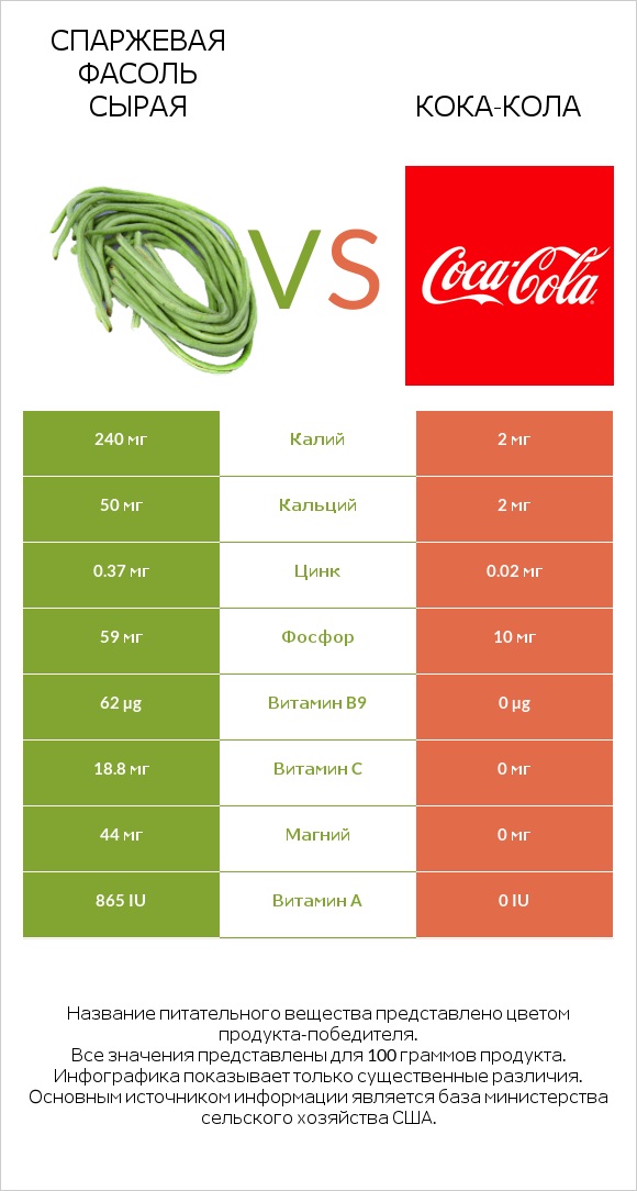 Спаржевая фасоль сырая vs Кока-Кола infographic