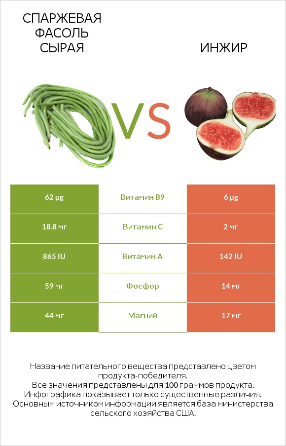 Спаржевая фасоль сырая vs Инжир infographic