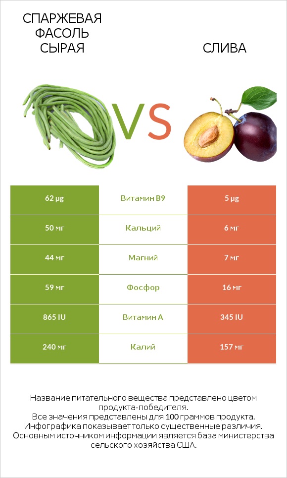 Спаржевая фасоль сырая vs Слива infographic