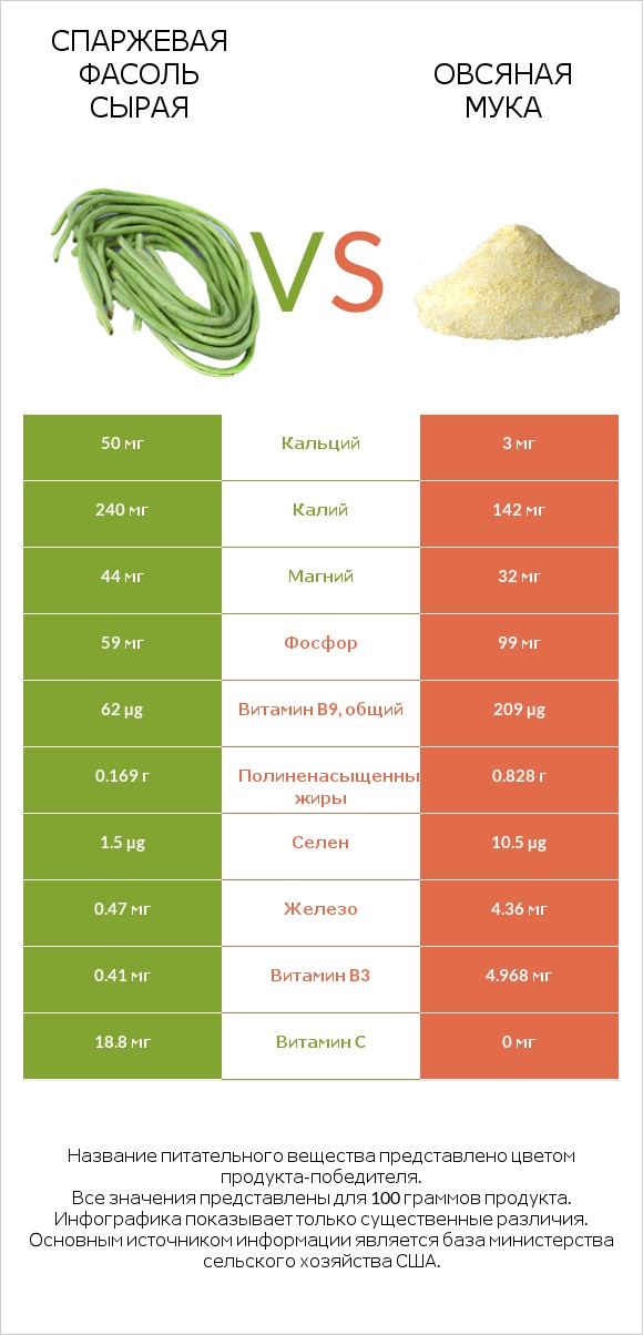 Спаржевая фасоль сырая vs Овсяная мука infographic