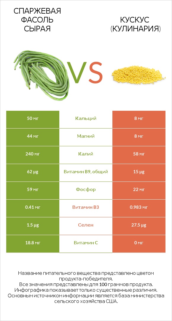 Спаржевая фасоль сырая vs Кускус (кулинария) infographic