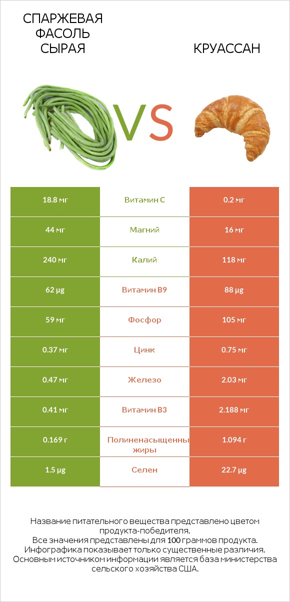 Спаржевая фасоль сырая vs Круассан infographic