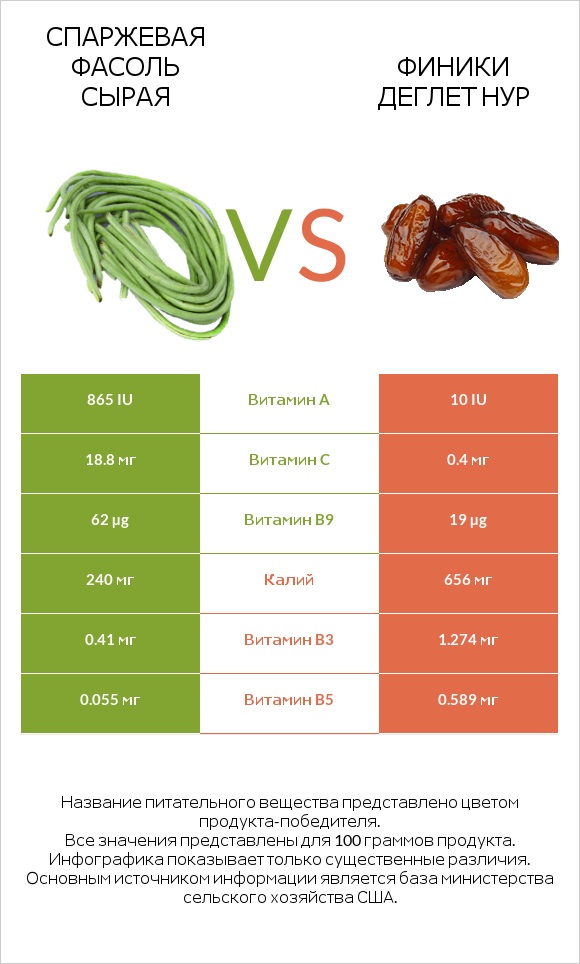 Спаржевая фасоль сырая vs Финики деглет нур infographic