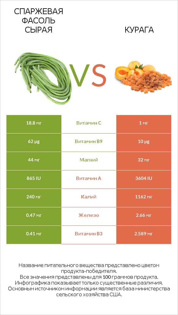 Спаржевая фасоль сырая vs Курага infographic