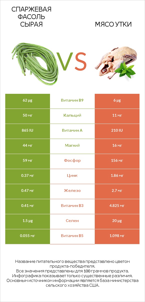 Спаржевая фасоль сырая vs Мясо утки infographic