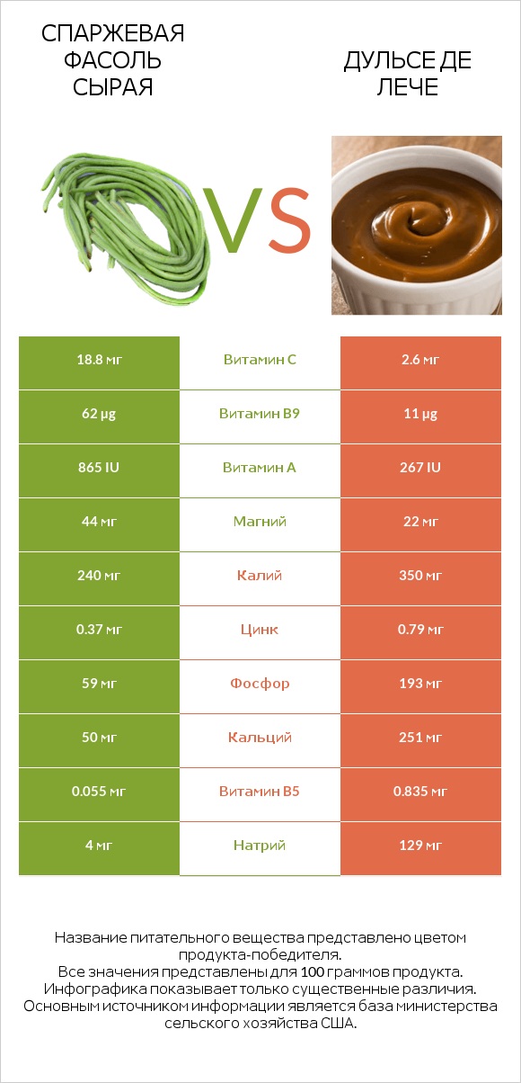 Спаржевая фасоль сырая vs Дульсе де Лече infographic
