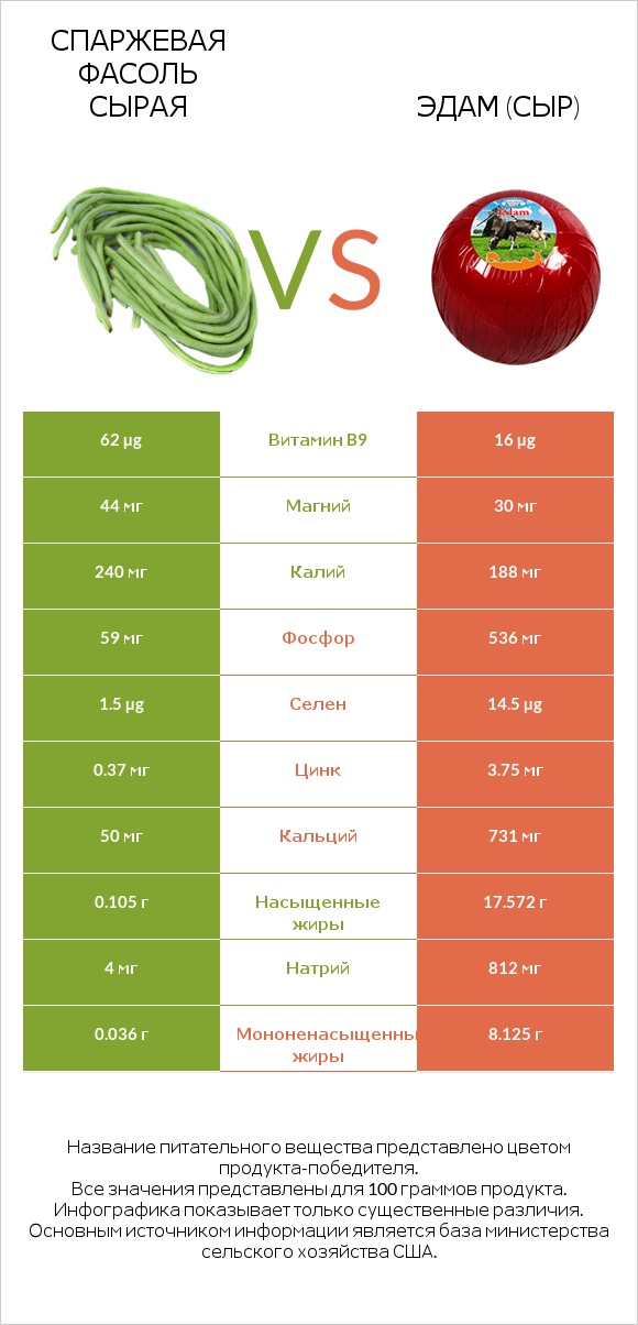 Спаржевая фасоль сырая vs Эдам (сыр) infographic