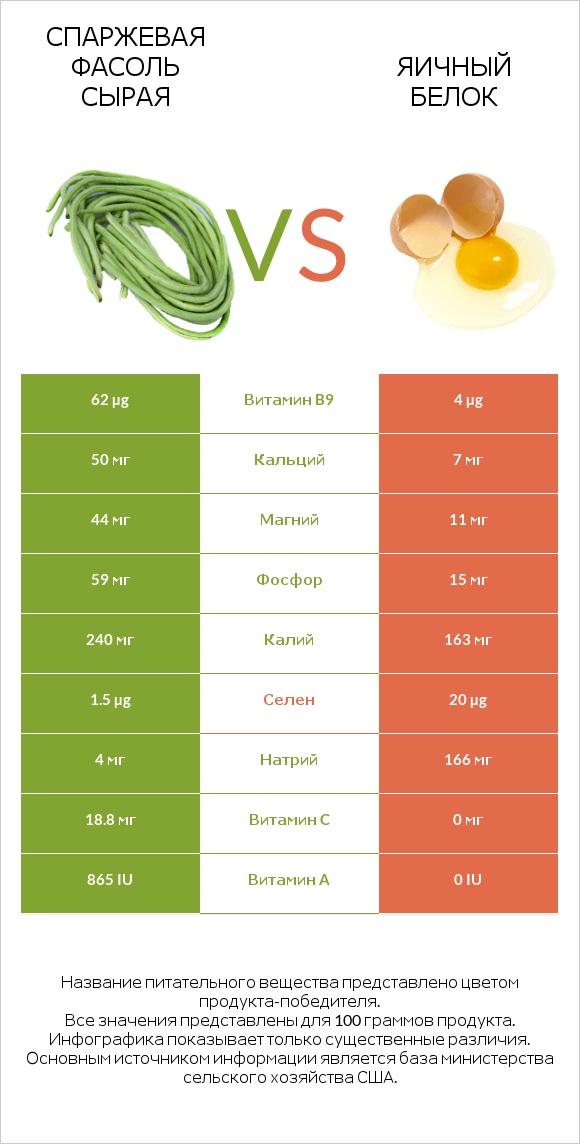 Спаржевая фасоль сырая vs Яичный белок infographic
