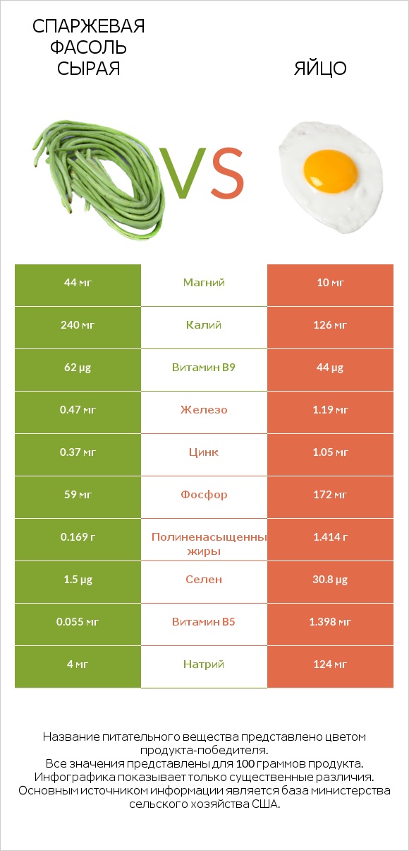 Спаржевая фасоль сырая vs Яйцо infographic