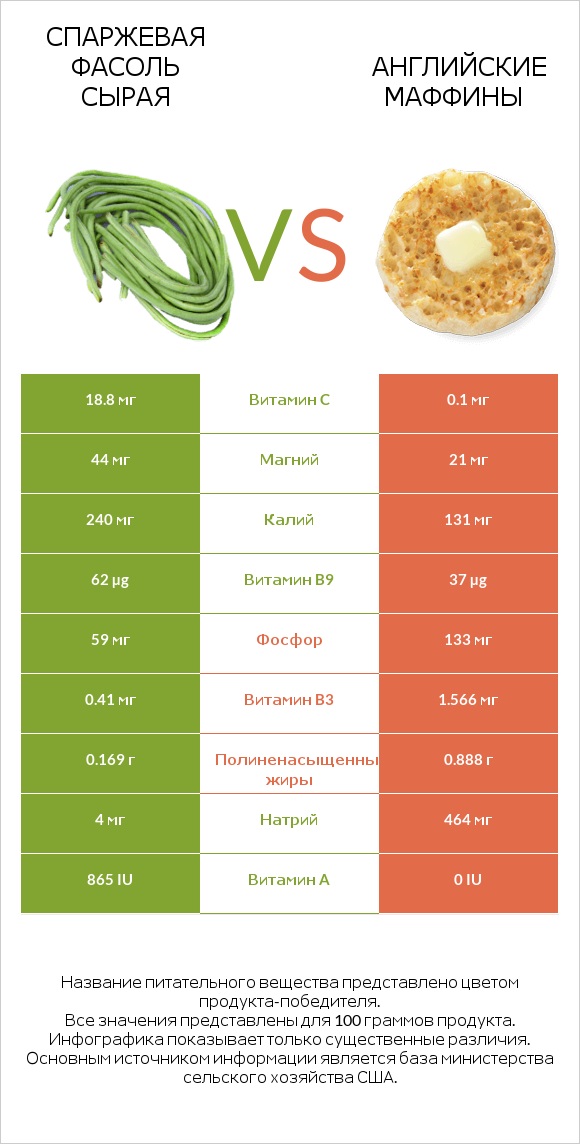 Спаржевая фасоль сырая vs Английские маффины infographic