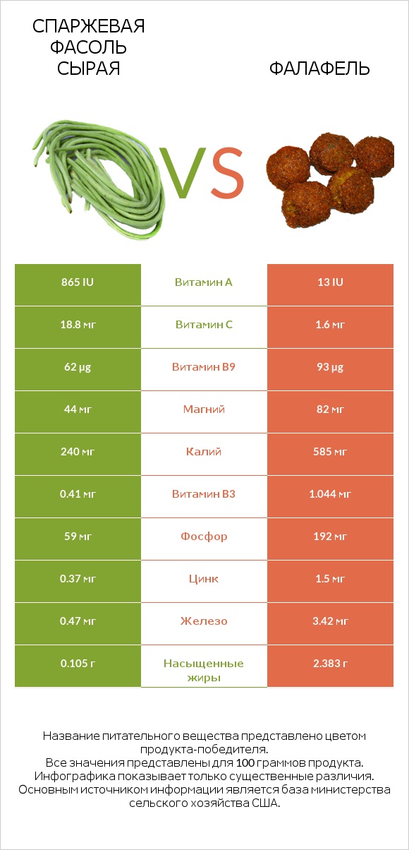 Спаржевая фасоль сырая vs Фалафель infographic