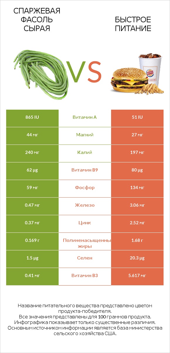 Спаржевая фасоль сырая vs Быстрое питание infographic