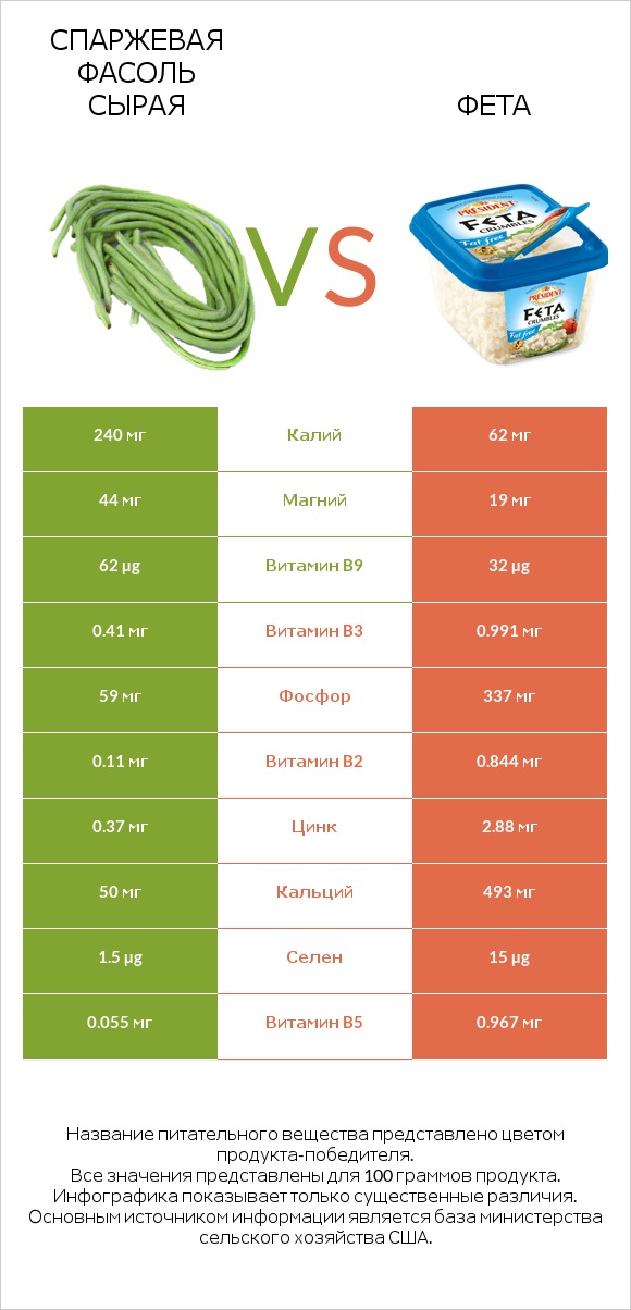 Спаржевая фасоль сырая vs Фета infographic