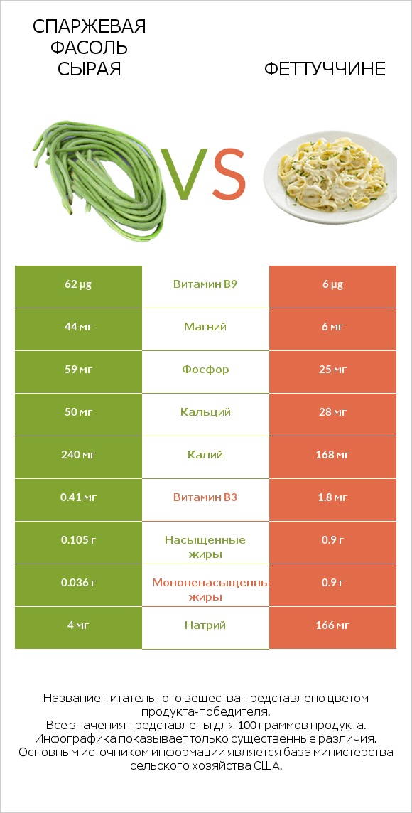 Спаржевая фасоль сырая vs Феттуччине infographic