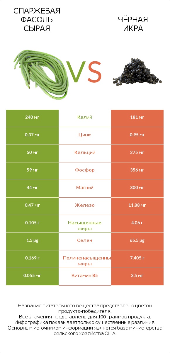 Спаржевая фасоль сырая vs Чёрная икра infographic