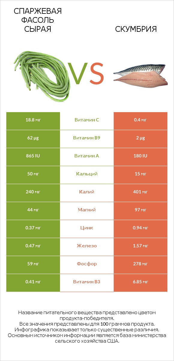 Спаржевая фасоль сырая vs Скумбрия infographic