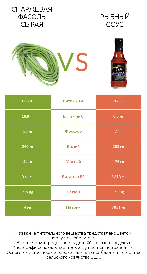 Спаржевая фасоль сырая vs Рыбный соус infographic