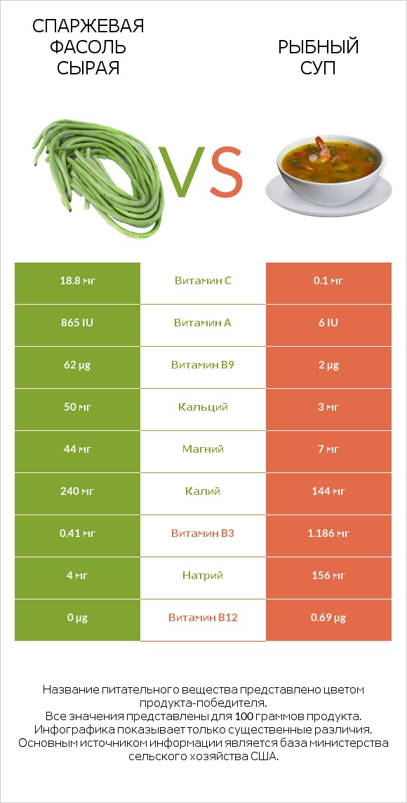 Спаржевая фасоль сырая vs Рыбный суп infographic