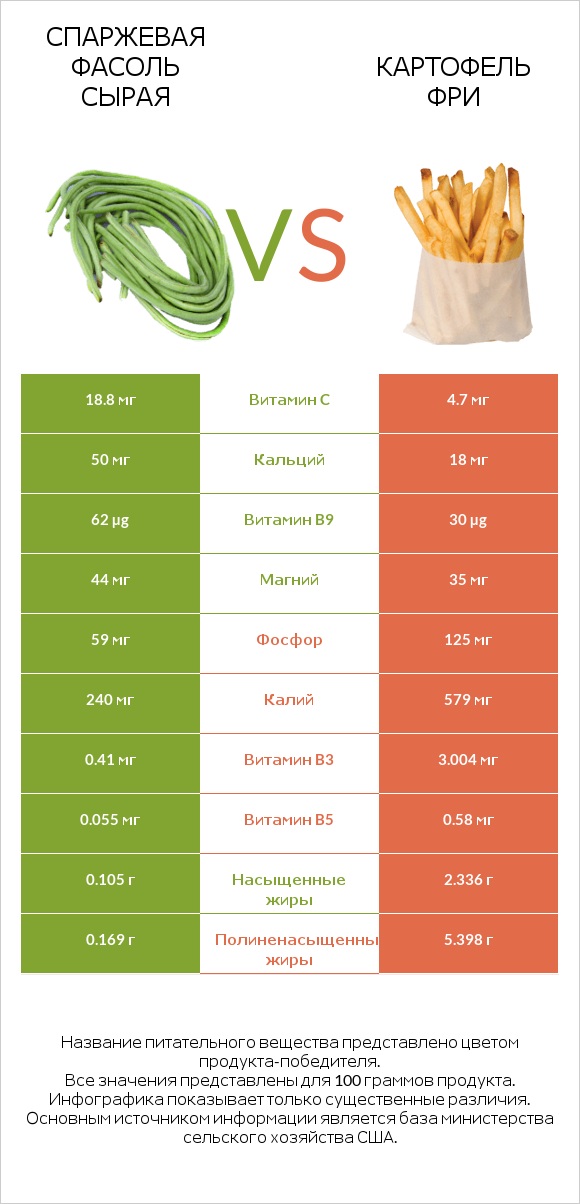 Спаржевая фасоль сырая vs Картофель фри infographic