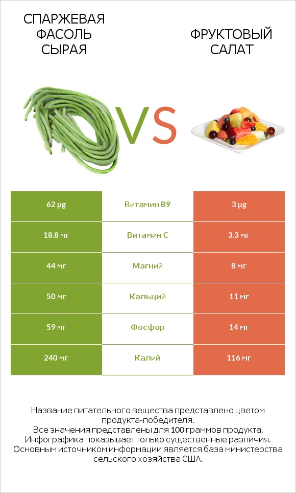 Спаржевая фасоль сырая vs Фруктовый салат infographic