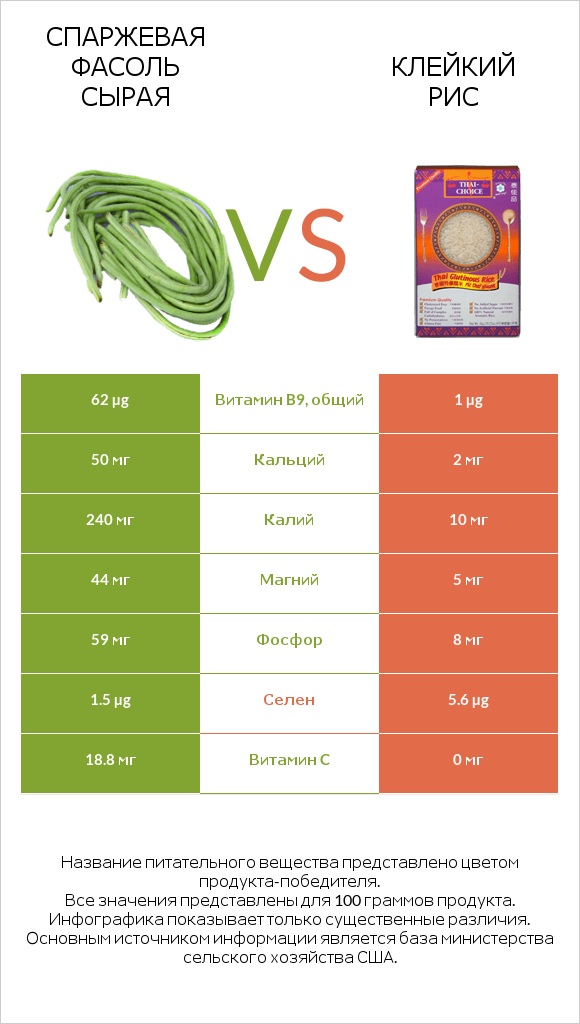Спаржевая фасоль сырая vs Клейкий рис infographic