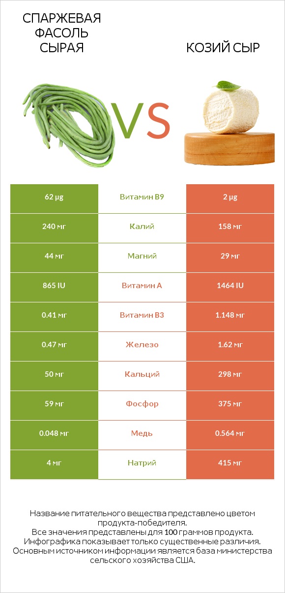 Спаржевая фасоль сырая vs Козий сыр infographic