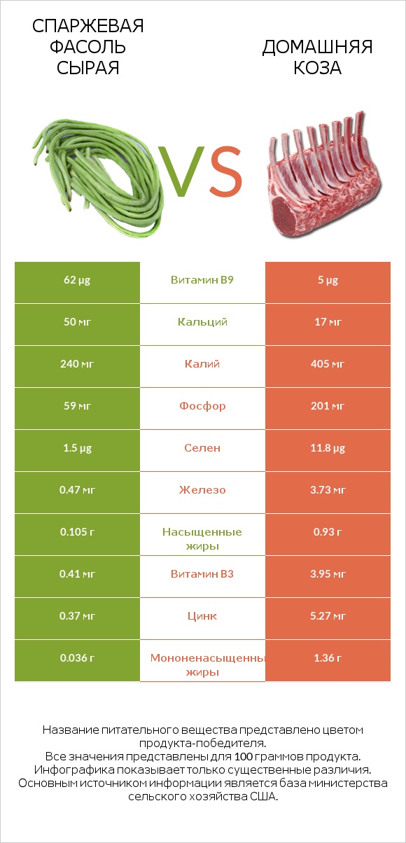 Спаржевая фасоль сырая vs Домашняя коза infographic