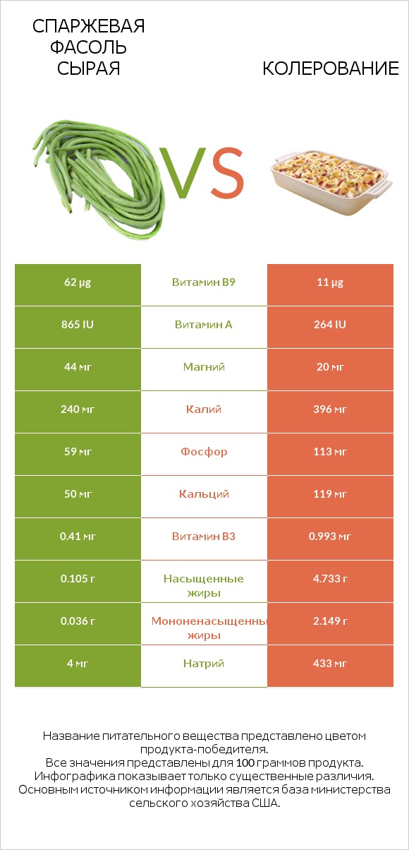 Спаржевая фасоль сырая vs Колерование infographic
