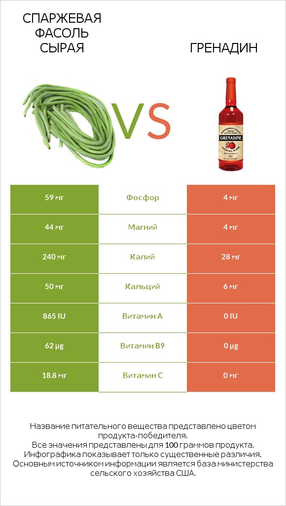 Спаржевая фасоль сырая vs Гренадин infographic