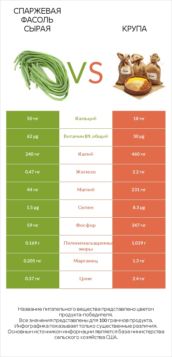 Спаржевая фасоль сырая vs Крупа infographic