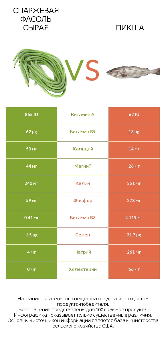 Спаржевая фасоль сырая vs Пикша infographic
