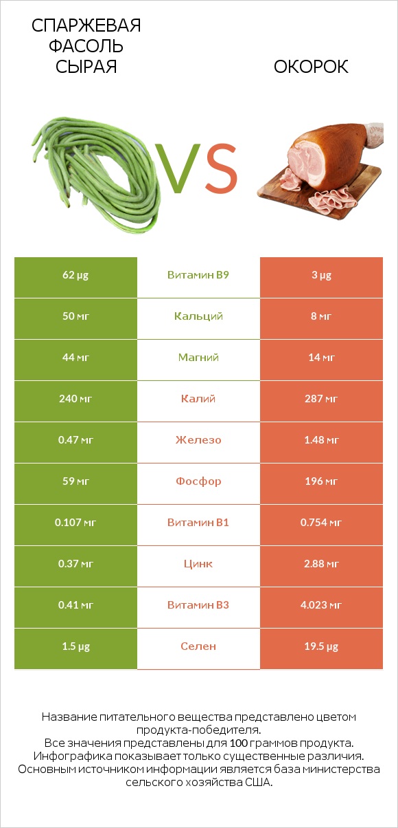 Спаржевая фасоль сырая vs Окорок infographic