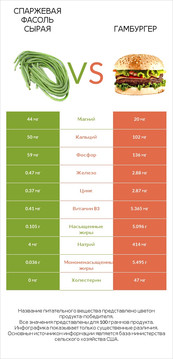 Спаржевая фасоль сырая vs Гамбургер infographic