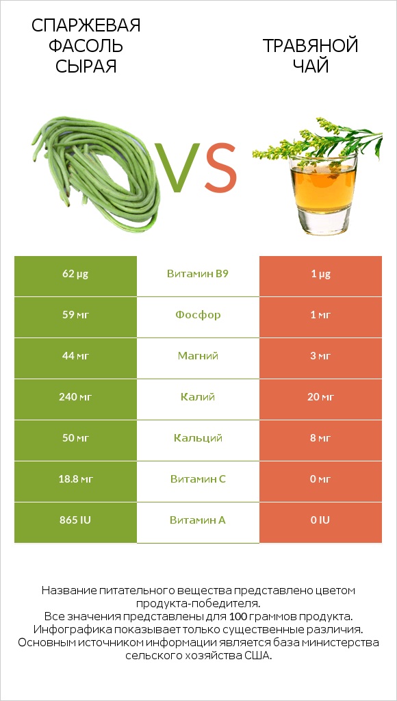 Спаржевая фасоль сырая vs Травяной чай infographic