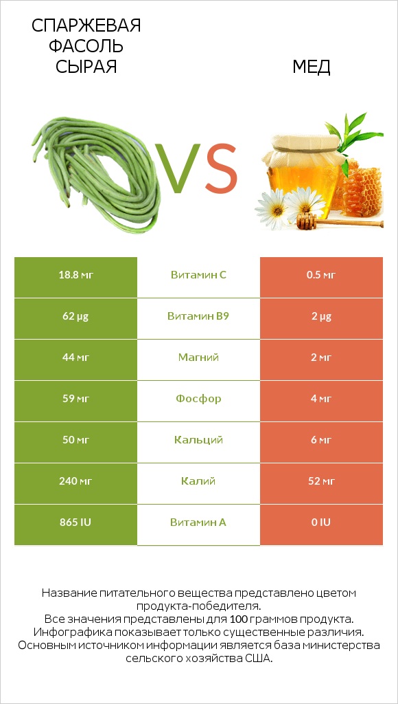 Спаржевая фасоль сырая vs Мед infographic