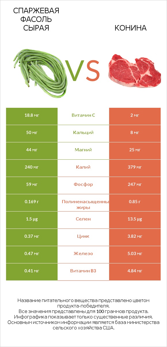 Спаржевая фасоль сырая vs Конина infographic