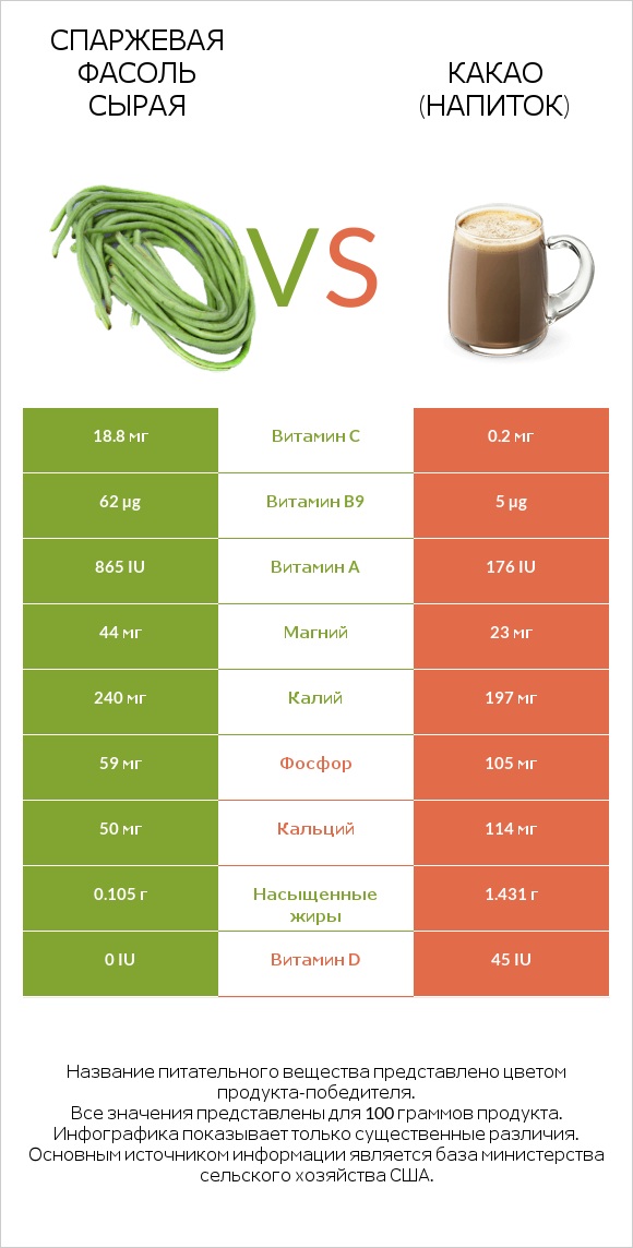 Спаржевая фасоль сырая vs Какао (напиток) infographic