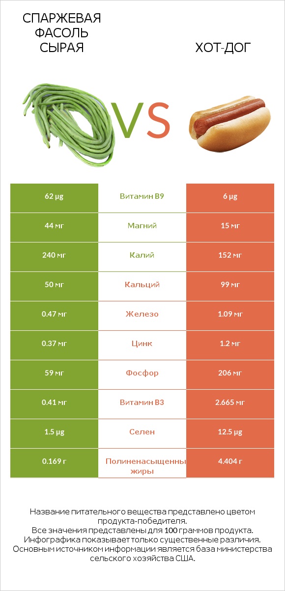 Спаржевая фасоль сырая vs Хот-дог infographic
