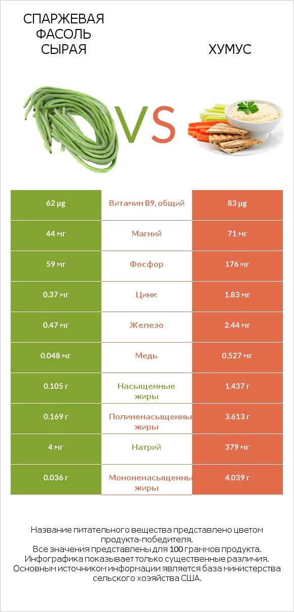 Спаржевая фасоль сырая vs Хумус infographic