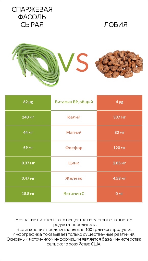 Спаржевая фасоль сырая vs Лобия infographic