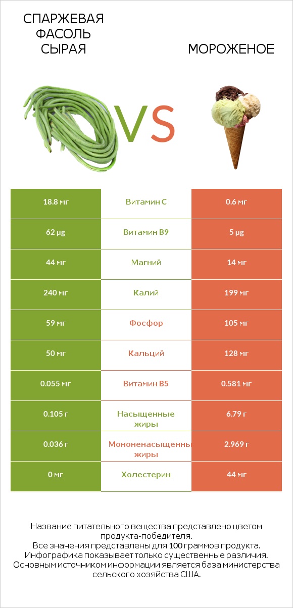 Спаржевая фасоль сырая vs Мороженое infographic