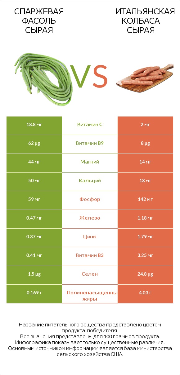Спаржевая фасоль сырая vs Итальянская колбаса сырая infographic