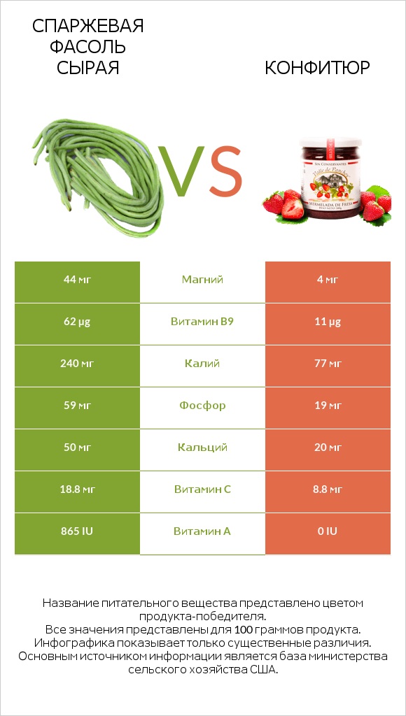 Спаржевая фасоль сырая vs Конфитюр infographic
