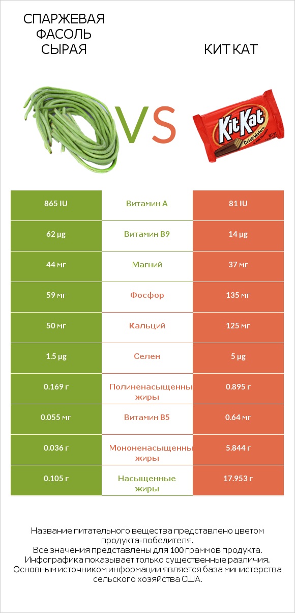 Спаржевая фасоль сырая vs Кит Кат infographic