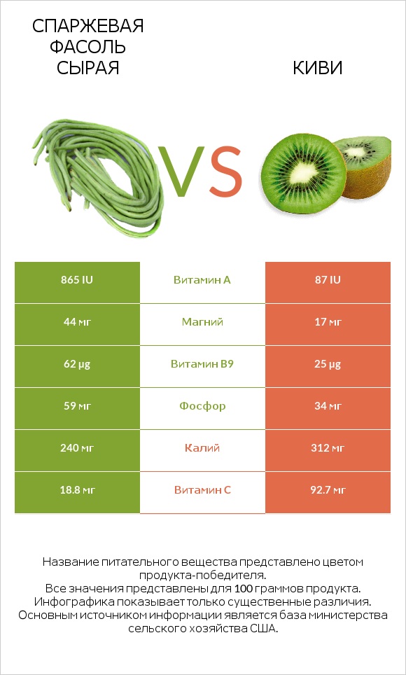 Спаржевая фасоль сырая vs Киви infographic