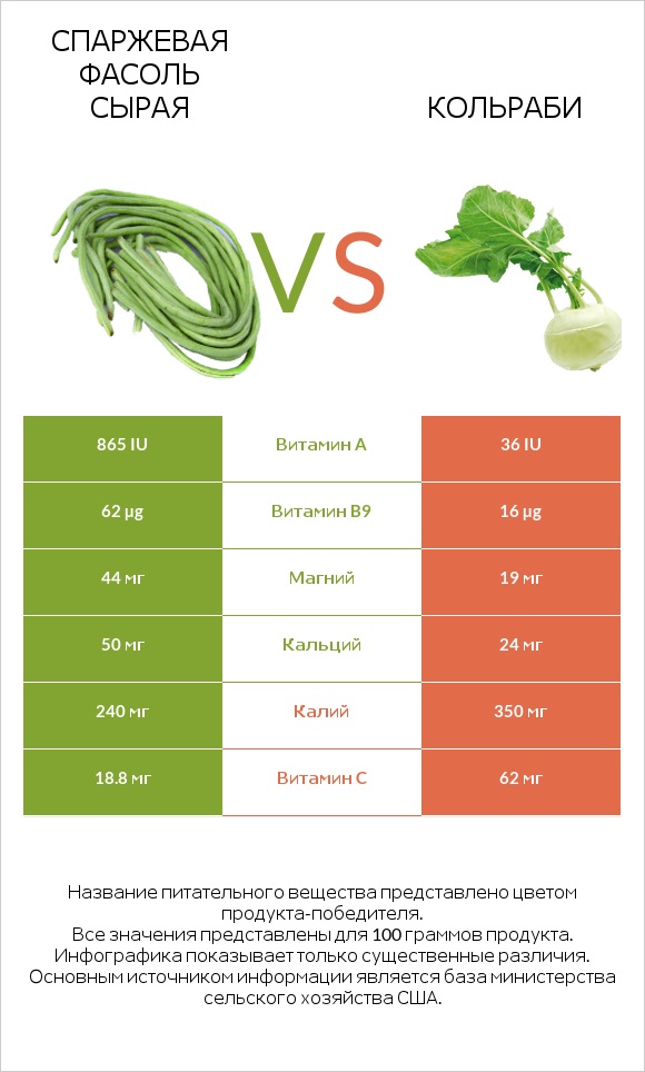 Спаржевая фасоль сырая vs Кольраби infographic