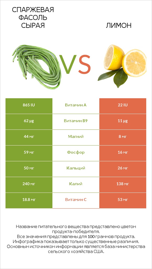 Спаржевая фасоль сырая vs Лимон infographic
